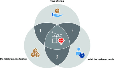 Value Proposition For Products And Services With Customer Needs, vector illustration