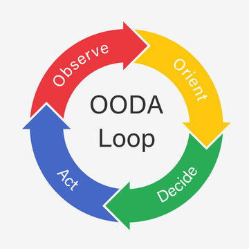 OODA Loop arrows image. Clipart image