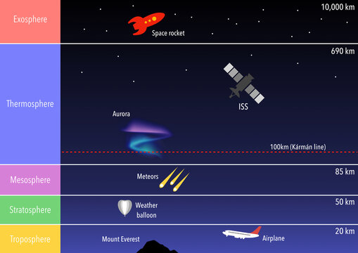 The layers of the earth's atmosphere and the Karman line which separates the atmosphere from outer space