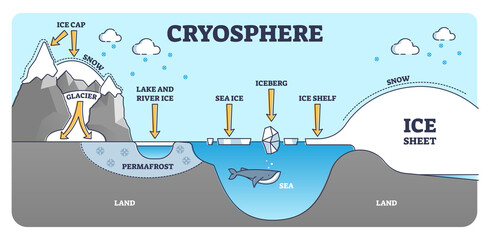 Cryosphere elements educational scheme with ice and water outline diagram. Snow cap, glacier, permafrost and iceberg location description as geological pole and antarctica parts vector illustration.