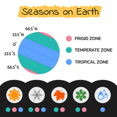 Seasons on earth in three zones