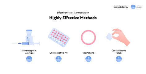 Effectiveness of contraception method infographic. Vector flat color icon illustration. Highly effective contraceptive methods. Pearl rate index. Design for birth control and pregnancy prevention. - obrazy, fototapety, plakaty