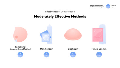 Effectiveness of contraception method infographic. Vector flat color icon illustration. Moderately effective contraceptive methods. Pearl rate index. Design for birth control and pregnancy prevention.