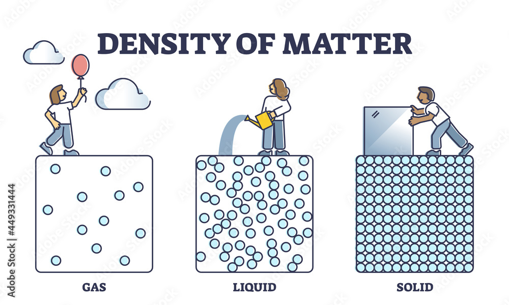 Poster density of matter with gas, liquid and solid particle states and mass outline diagram. labeled educa