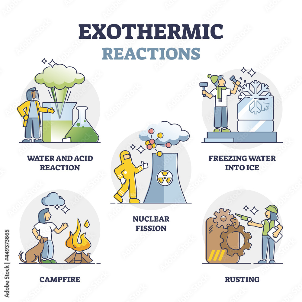 Poster exothermic reactions with negative enthalpy change examples in outline set. labeled physical combust