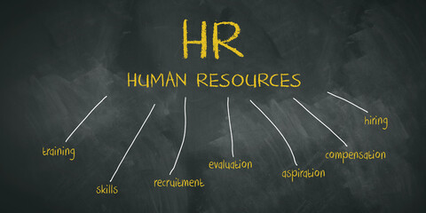 blackboard with a mindmap about the topic HR - HUMAN RESOURCES