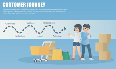 Customer journey map, process of customer buying decision,Online sales service or process of shopping
experience,Awareness,Evaluation,Purchase,Usage,Repurchase,Advocacy,Vector illustration.