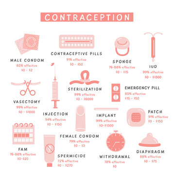 Birth control methods infographic square banner. Set of contraception colored flat icons. Collection of vector elements. Hormonal oral pills, male and female condom, sterilization and vasectomy. 