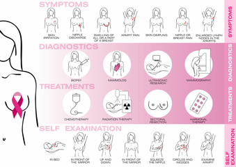 Breast cancer awareness set. Self-examination, symptoms, diagnostics, treatments. Healthcare poster or banner template. Vector illustration of women health. Breast cancer awareness month October.
