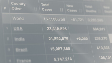 Coronavirus pandemic statistics on screen. Number of Covid 19 cases rising. Map data showing increasing numbers of Corona virus pandemic infected cases. international statistics. Health care concept. 
