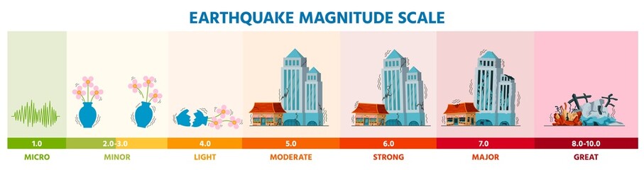 Earthquake seismic Richter magnitude scale infographic with buildings. Earth shaking activity disaster damage intensity vector level diagram