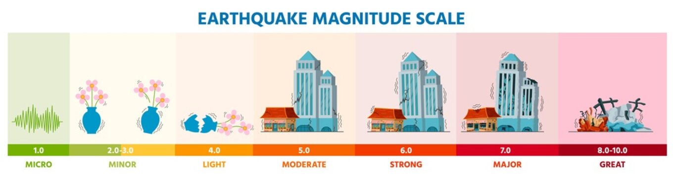Earthquake seismic Richter magnitude scale infographic with buildings. Earth shaking activity disaster damage intensity vector level diagram