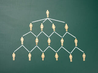 wooden figures on a green chalkboard background, hierarchical organizational structure of...
