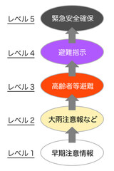 2021年5月から施行された避難の警戒レベル