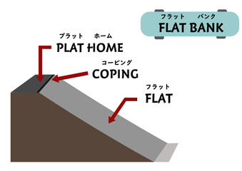 スケートパーク等で使用されるスケートボードの練習道具（セクション）や各部位の名称が分かるイラスト（フラットバンク・主線なし）