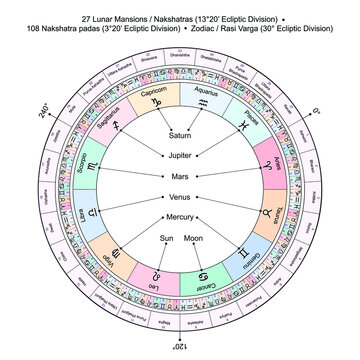 Sacred Symbols Set. 7 Planets Corresponding 27 Nakshatras, Stars, Sectors Along the Ecliptic, 12 Zodiac Signs. Jyotisha or Hindu Vedic Predictive Astrology  Elements. Natal Cards Personal Horoscope.