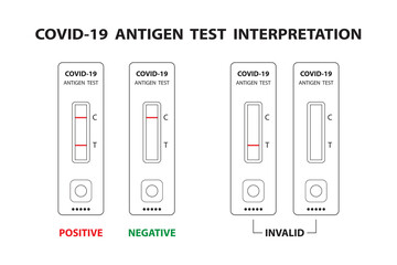 Interpretation of Covid-19 antigen test results. The chart explains the reading of the results from the antigen test kit.