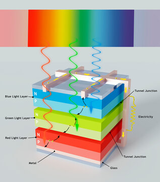 Multi-junction solar cell, illustration