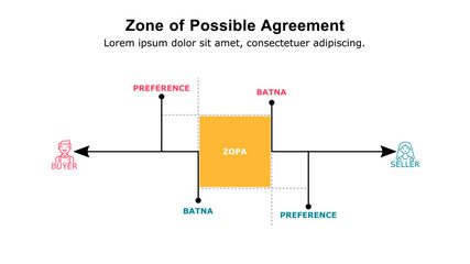 A zone of possible agreement is a bargaining range in which two or more parties negotiate to find a common ground.