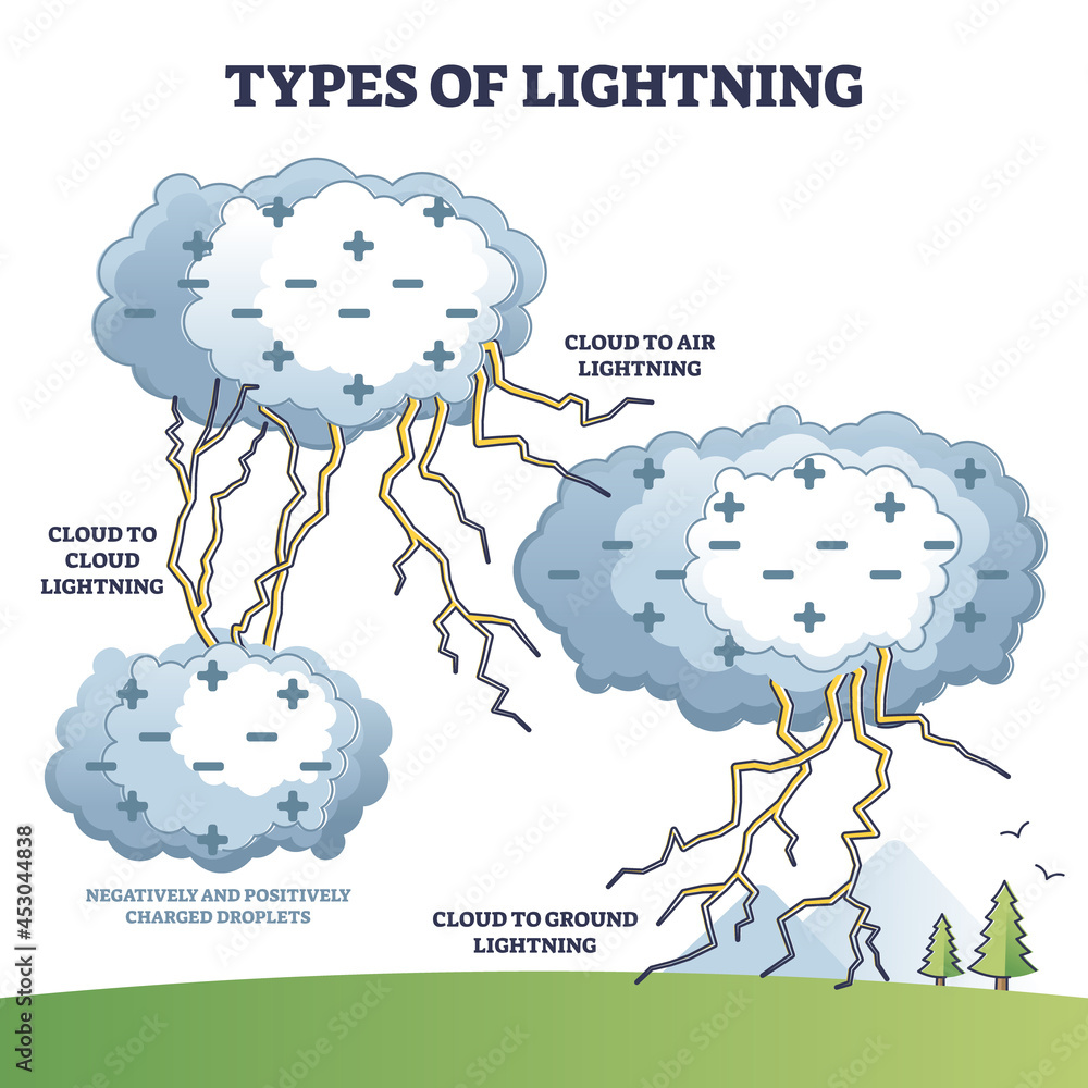 Poster types of lighting with cloud to air and ground examples in outline diagram. labeled educational weat