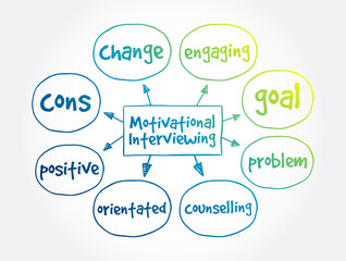 Motivational Interviewing mind map, concept for presentations and reports