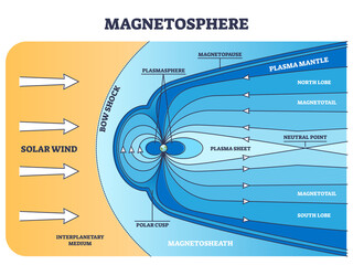 Magnetosphere region as astronomical space magnetic dipole outline diagram. Labeled educational planetary science and astronomy explanation of planets or stars bow shock shield vector illustration.