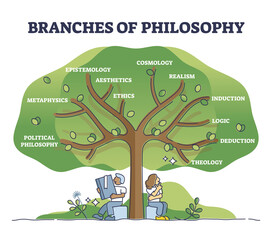 Branches of philosophy as knowledge study classification tree outline diagram. Division or structure for aesthetics, epistemology, ethics, logic, metaphysics, induction or theology vector illustration - obrazy, fototapety, plakaty
