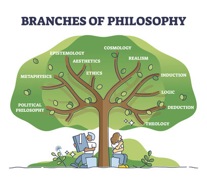 Branches of philosophy as knowledge study classification tree outline diagram. Division or structure for aesthetics, epistemology, ethics, logic, metaphysics, induction or theology vector illustration