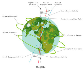 The Tilt of Earth. Axial Tilt of the Earth. Earth planet globe. Color illustration on a white background. Earth Temperature Magnetic pole, Earth rotation - obrazy, fototapety, plakaty