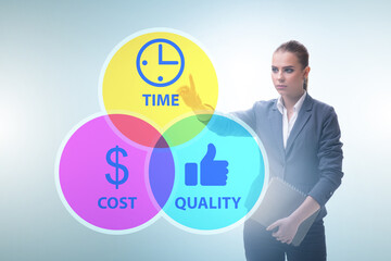 Concept of efficiency with cost time and quality