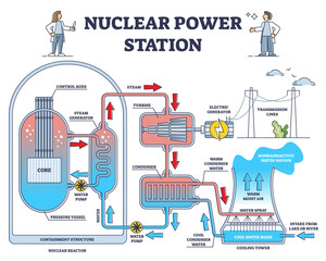 Nuclear power station reactor principle detailed explanation outline diagram. Labeled educational model with containment structure, cooling tower and electricity generator phases vector illustration.