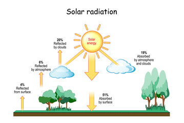 Solar Radiation and Climate. Meteorology. Insolation and Heat Balance of the Earth.