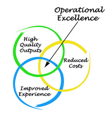 Three Characteristics of Operational Excellence