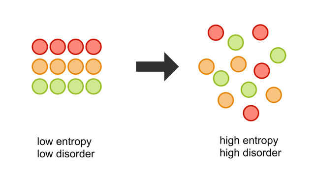 Vector illustration of entropy changes.
