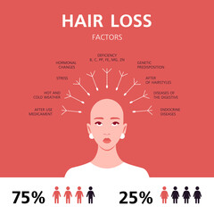 Bald young woman. Factors of hair loss. Alopecia infographics. Vector flat Illustration