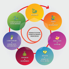 permaculture ethics and design principles 