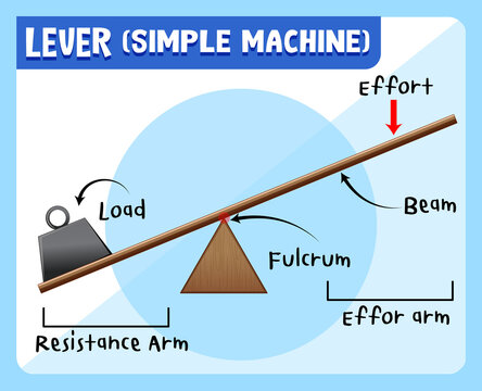 Levers (simple machine) science experiment poster