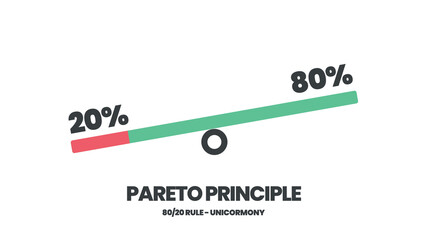 Pareto Principle is an 80 20 rule analysis diagram. The illustration is a pie chart has eighty percent and another twenty parts for making decisions in time, effort and result or less is more concept.