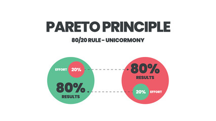 Pareto Principle is an 80 20 rule analysis diagram. The illustration is a pie chart has eighty percent and another twenty parts for making decisions in time, effort and result or less is more concept. - obrazy, fototapety, plakaty