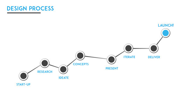 Illustration of a general design process used for product, graphic, ui, ux, etc. design projects. 