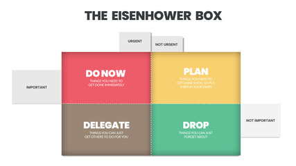 Eisenhower Matrix has 4 boxes to analyze or prioritize the work or task to do in the list, delegate, delete or do later. The illustration vector is a schedule having important and urgent choices 