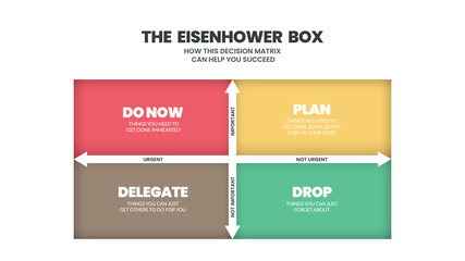 The 4 boxes of Eisenhower Matrix are to analyze or prioritize the work to do the list, delegate, delete or do later. The illustration vector is a schedule having important and urgent choices  