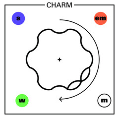 Conceptual illustration of a fundamental particle of standard model, the charme quark, an exotic fermion particle, and some of its proprieties: mass, charge, flavour, spin and interaction forces.