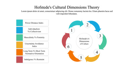 Hofstede's cultural dimensions theory for cross-cultural communication explains the effect of a society's culture on the value of its members and values relate to behaviour.
