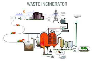 waste incinerator converter in energy and recycling material - obrazy, fototapety, plakaty