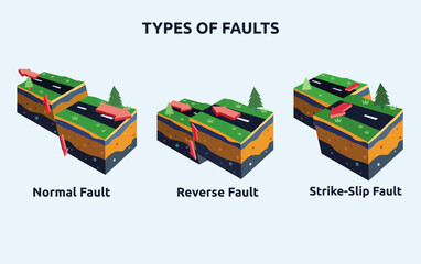 Types of faults in geology vector illustration - obrazy, fototapety, plakaty