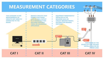 rating CAT-I CAT-II CAT-III CAT-IV test wall outlet plug load box DB line Primary grid Urban utility poles suburban residential service drop meter plant cord energy tool risk short accident hazard