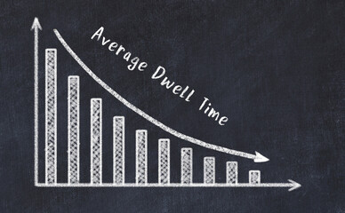 Logistics metrics evaluation. Chalk descreasing business graph and inscription Average Dwell Time