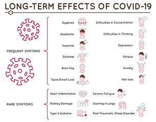 Long-term effects of covid-19. Long Haulers. Medical infographic.