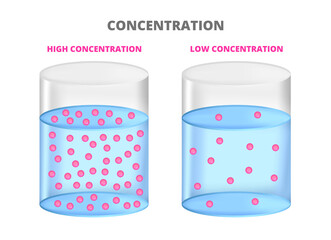 Vector scientific chemical illustration of concentration isolated on white. Low concentration and high concentration of a solution in a beaker or container. Particles such as molecules, ions, atoms.
